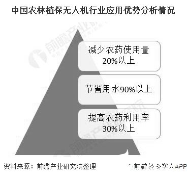 工业无人机作业优势明显，农林植保无人机发展前景良好,中国农林植保无人机行业应用优势分析情况,第7张