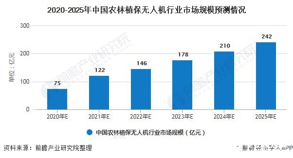 工业无人机作业优势明显，农林植保无人机发展前景良好,2020-2025年中国农林植保无人机行业市场规模预测情况,第9张