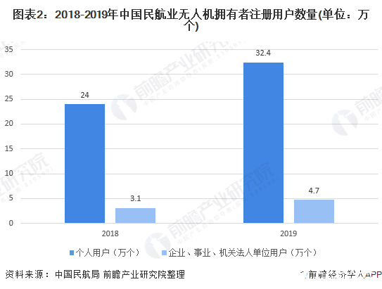 中国无人机市场规模不断增长，多方因素利好行业增长潜力巨大,图表2：2018-2019年中国民航业无人机拥有者注册用户数量(单位：万个),第3张