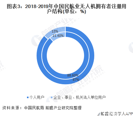 中国无人机市场规模不断增长，多方因素利好行业增长潜力巨大,图表3：2018-2019年中国民航业无人机拥有者注册用户结构(单位：%),第4张