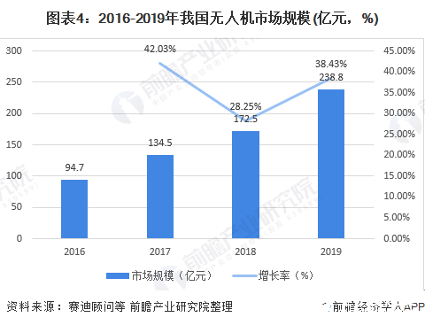 中国无人机市场规模不断增长，多方因素利好行业增长潜力巨大,图表4：2016-2019年我国无人机市场规模(亿元，%),第5张