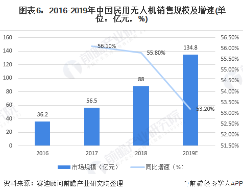 中国无人机市场规模不断增长，多方因素利好行业增长潜力巨大, 图表6：2016-2019年中国民用无人机销售规模及增速(单位：亿元，%),第7张