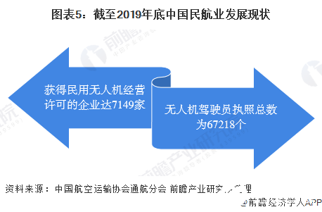 中国无人机市场规模不断增长，多方因素利好行业增长潜力巨大,图表5：截至2019年底中国民航业发展现状,第6张