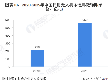 中国无人机市场规模不断增长，多方因素利好行业增长潜力巨大,图表10：2020-2025年中国民用无人机市场规模预测(单位：亿元),第11张