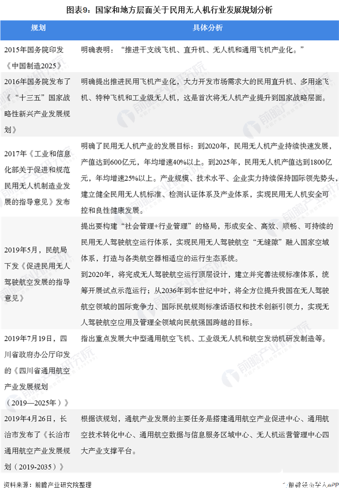 中国无人机市场规模不断增长，多方因素利好行业增长潜力巨大,图表9：国家和地方层面关于民用无人机行业发展规划分析,第10张