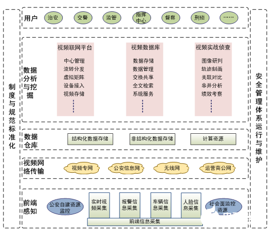 平安城市视频监控系统的架构和实现应用设计,平安城市视频监控系统的架构和实现应用设计,第2张