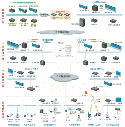 平安城市视频监控系统的架构和实现应用设计,第3张