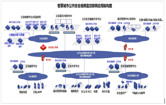 基于新一代信息技术实现智慧城市数字新时代安全系统的设计,基于新一代信息技术实现智慧城市数字新时代安全系统的设计,第2张