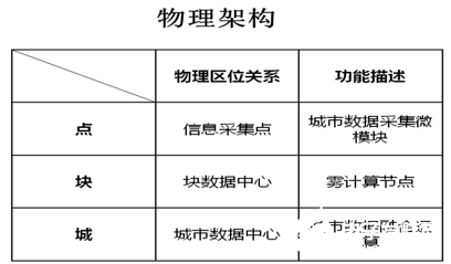 基于新一代信息技术实现智慧城市数字新时代安全系统的设计,第4张