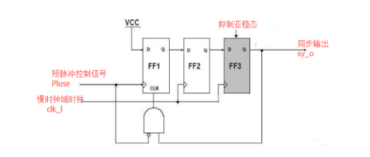 跨时钟域控制信号传输设计方案,第25张