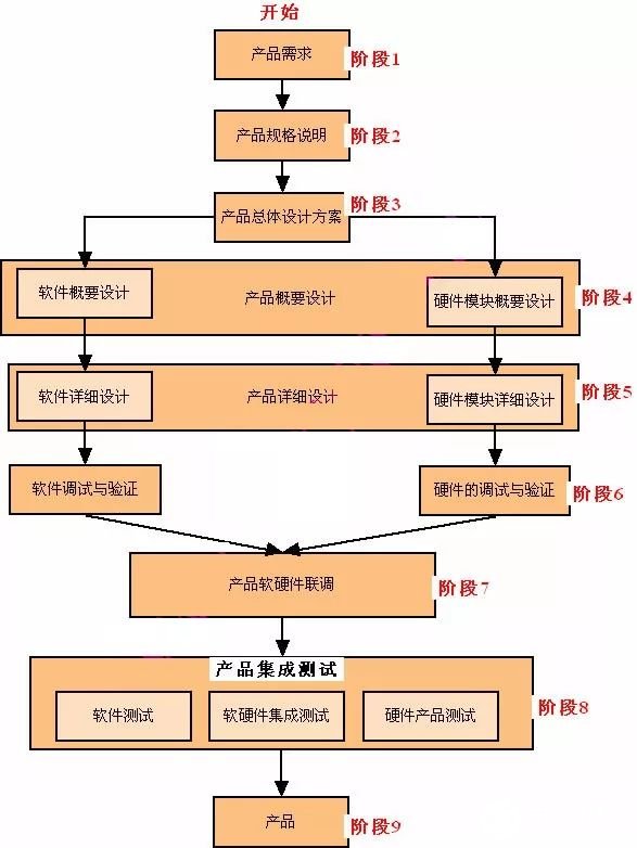 嵌入式系统的设计和开发资料大全,第2张