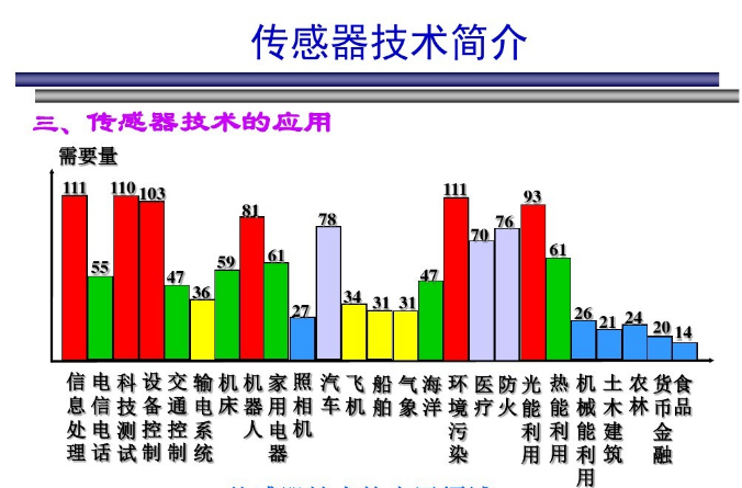 传感器技术的发展趋势,第4张