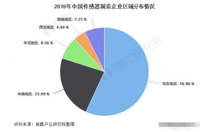 传感器技术的发展趋势,第5张