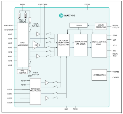 低功耗24位 Δ-ΣADC MAX11410的特性及应用分析,低功耗24位 Δ-ΣADC MAX11410的特性及应用分析,第2张