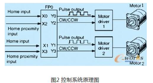 PLC和步进电机构成的数字式兔毛梳理机控制系统,第3张