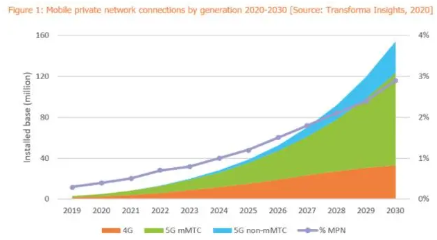 未来私人移动网络将在物联网中具有巨大的潜力和重要性,未来私人移动网络将在物联网中具有巨大的潜力和重要性,第2张