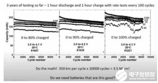 100万英里电池还未研发，特斯拉就直接测试200万英里电池？,100万英里电池还未研发，特斯拉就直接测试200万英里电池？,第3张