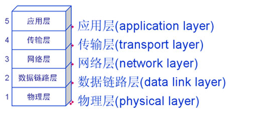 网络中的计算机互相通信网络分层和各层协议,第2张