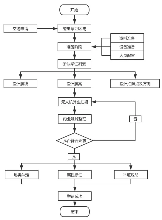 大疆无人机解决方案协助国土三调核查,大疆无人机解决方案协助国土三调核查,第2张