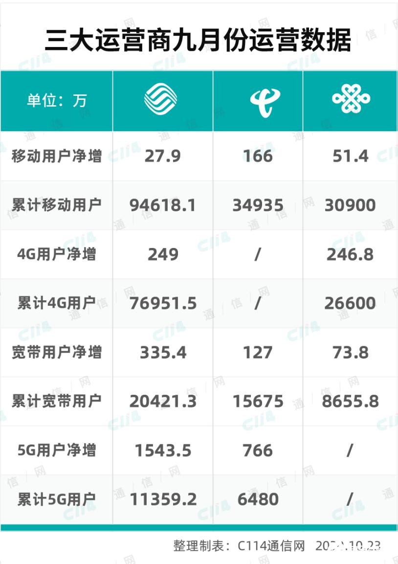 三大运营商开启“回温”模式，9月运营数据可观,三大运营商开启“回温”模式，9月运营数据可观,第2张
