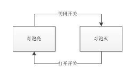 状态机到底是什么,第3张