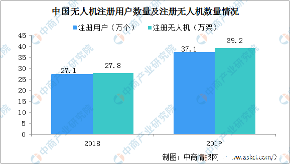 无人机新业态迅猛发展，2020年民用无人机产值达600亿元,第3张