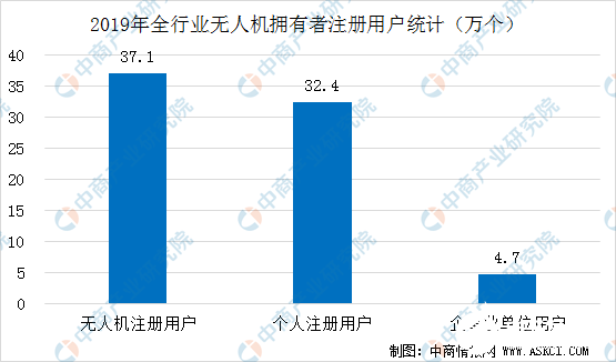 无人机新业态迅猛发展，2020年民用无人机产值达600亿元,第4张