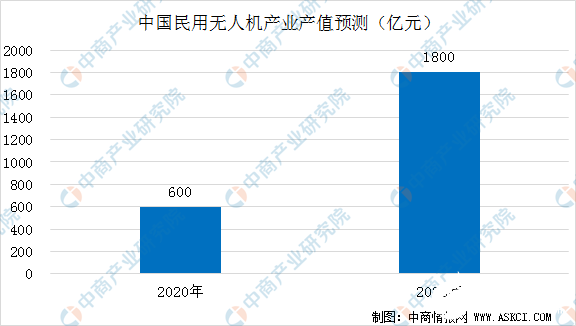 无人机新业态迅猛发展，2020年民用无人机产值达600亿元,第5张