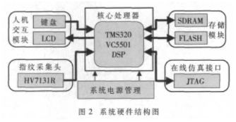 基于DSP芯片TMS320VC5501实现指纹识别系统的设计,第3张