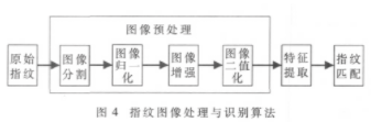 基于DSP芯片TMS320VC5501实现指纹识别系统的设计,第5张