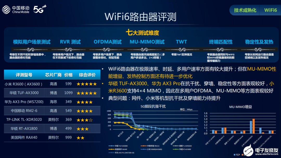 WiFi6路由器的七大测试维度评测,小米、华硕和华为产品最佳,WiFi6路由器的七大测试维度评测,小米、华硕和华为产品最佳,第2张