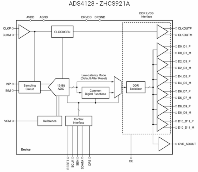 12位模数转换器ADS4128的性能特性及应用范围,12位模数转换器ADS4128的性能特性及应用范围,第2张