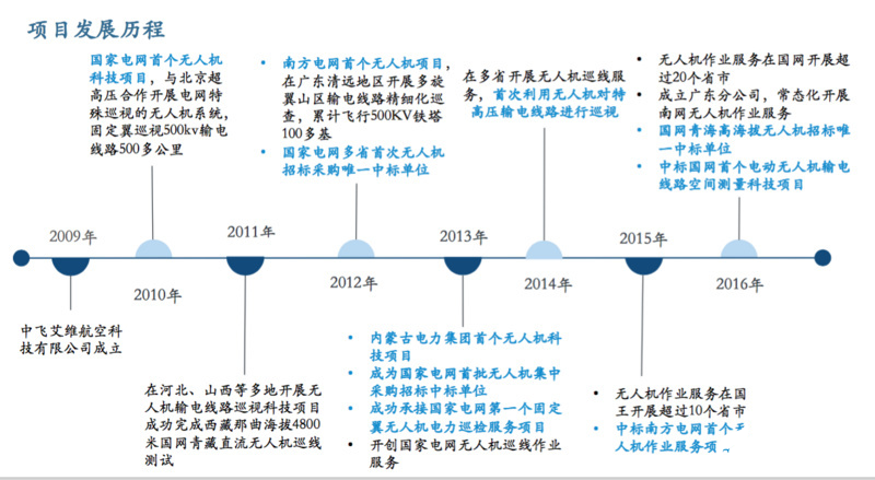 无人机巡线解决方案实现效率提升20倍,第3张