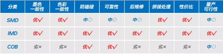 面对诸多问题，小间距Mini LED显示屏如何突围？,面对诸多问题，小间距Mini LED显示屏如何突围？,第2张