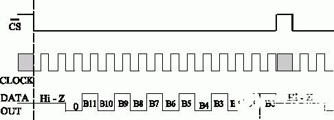 串行AD转换器LTC1286的性能特点及应用方案,第3张