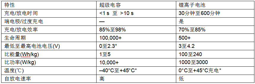 ADI技术文章：使用超级电容储能：多大才足够大？,第2张