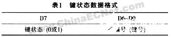 基于TMS320F2812和SHCAN2000系列智能仪表及监控面板的应用设计,第3张