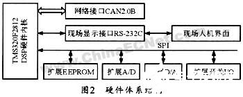 基于TMS320F2812和SHCAN2000系列智能仪表及监控面板的应用设计,第5张