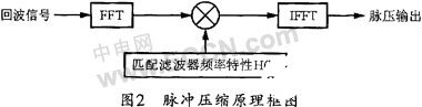 基于DSP芯片ADSP-TS101在雷达信号处理机中的应用及设计,第3张