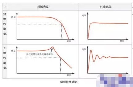 示波器探头不同接地方式会对对测量信号造成哪些影响,第4张