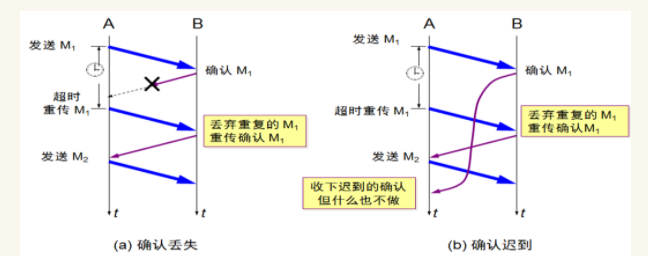 TCP可靠传输的实现和TCP的流量控制,第3张