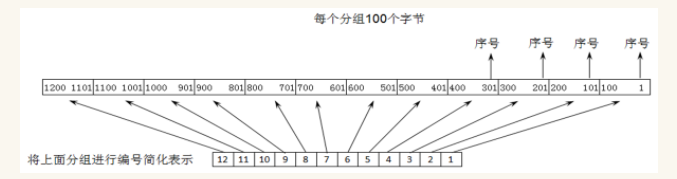 TCP可靠传输的实现和TCP的流量控制,第7张