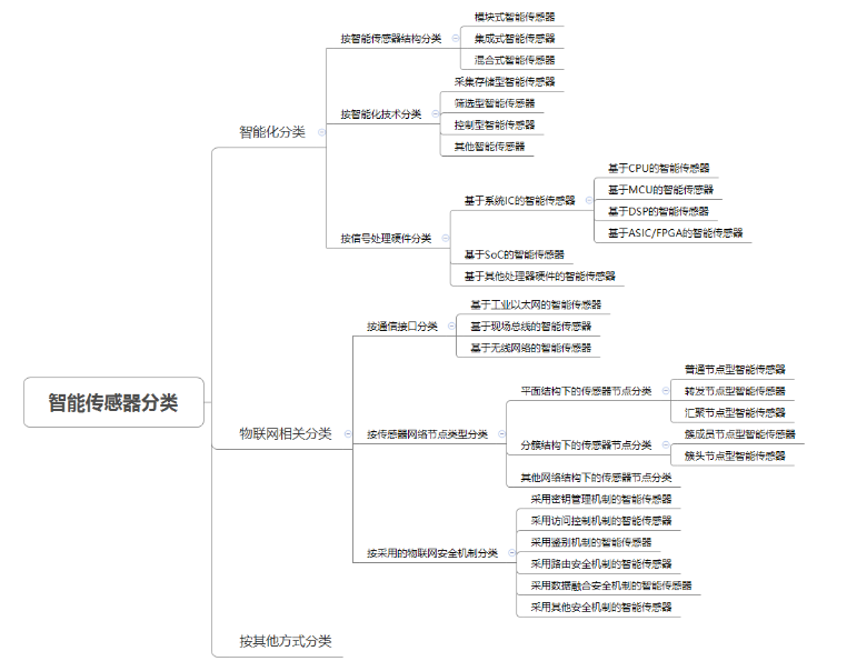 智能传感器的分类及通信接口,第3张