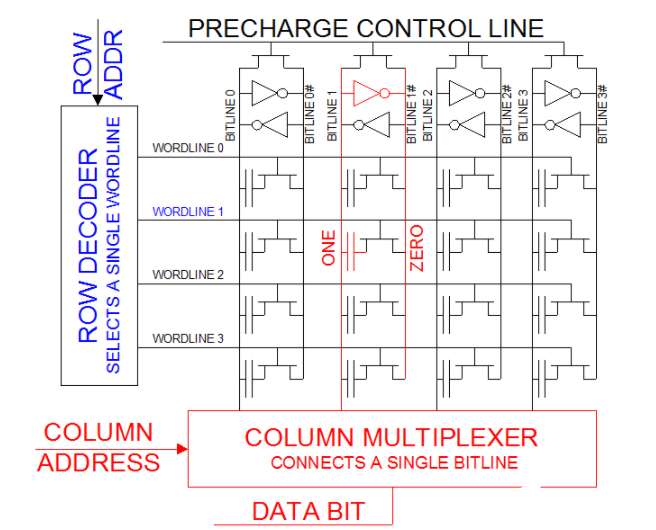 DRAM的矩阵存储电路设计原理分析,第6张