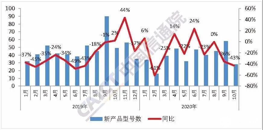 10月国产品牌手机出货量2032.2万部，同比下降33.5%,第3张