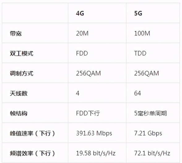 5G的频谱效率比4G有多高？,5G的频谱效率比4G有多高？,第2张