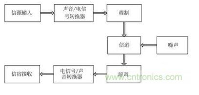 如何消除通信系统内部产生的EMI影响,如何消除通信系统内部产生的EMI影响,第2张