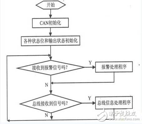 基于CAN总线和DTMF技术的新型智能家居安防系统设计,基于CAN总线和DTMF技术的新型智能家居安防系统设计,第5张