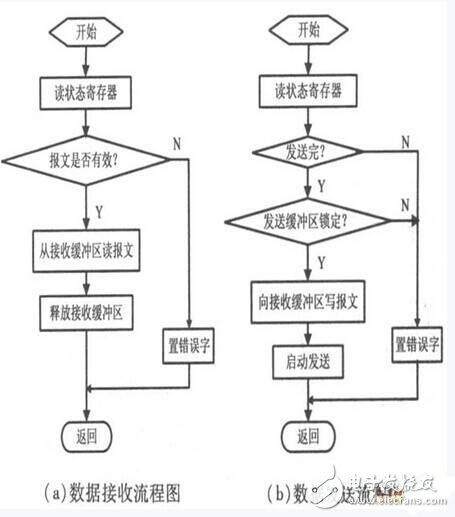 基于CAN总线和DTMF技术的新型智能家居安防系统设计,基于CAN总线和DTMF技术的新型智能家居安防系统设计,第6张