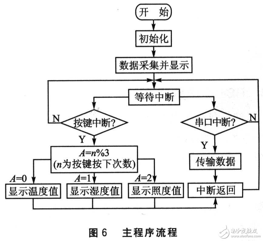 AT89S52单片机对太阳能发电系统参数测试仪的设计,AT89S52单片机对太阳能发电系统参数测试仪的设计,第7张